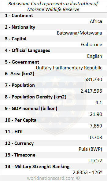 Botswana Infocard