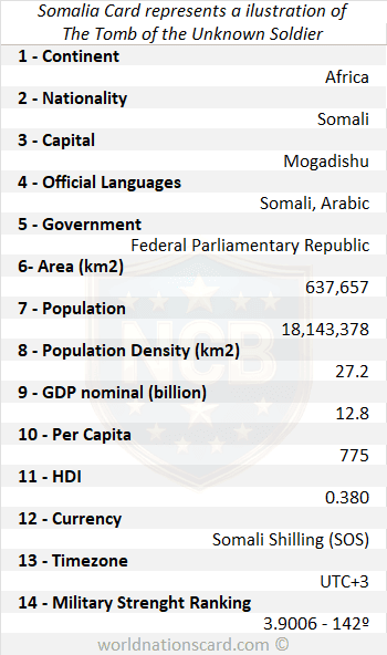 Somalia Infocard